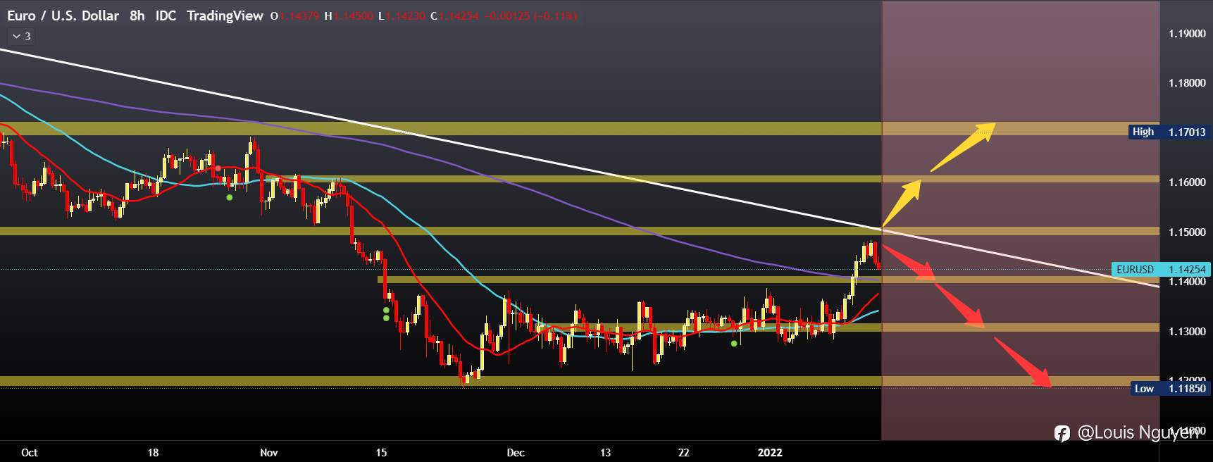 EURUSD tối 14/1