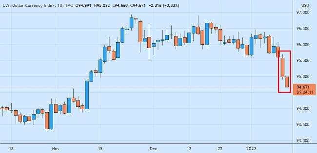 Kurs Dolar Makin Rontok Pasca Rilis Data IHP AS
