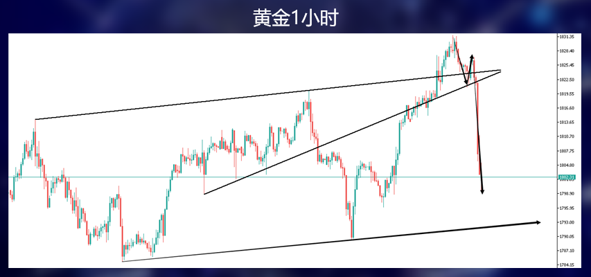 黄金多头们应该在寻找支撑了，空头还得沉住气