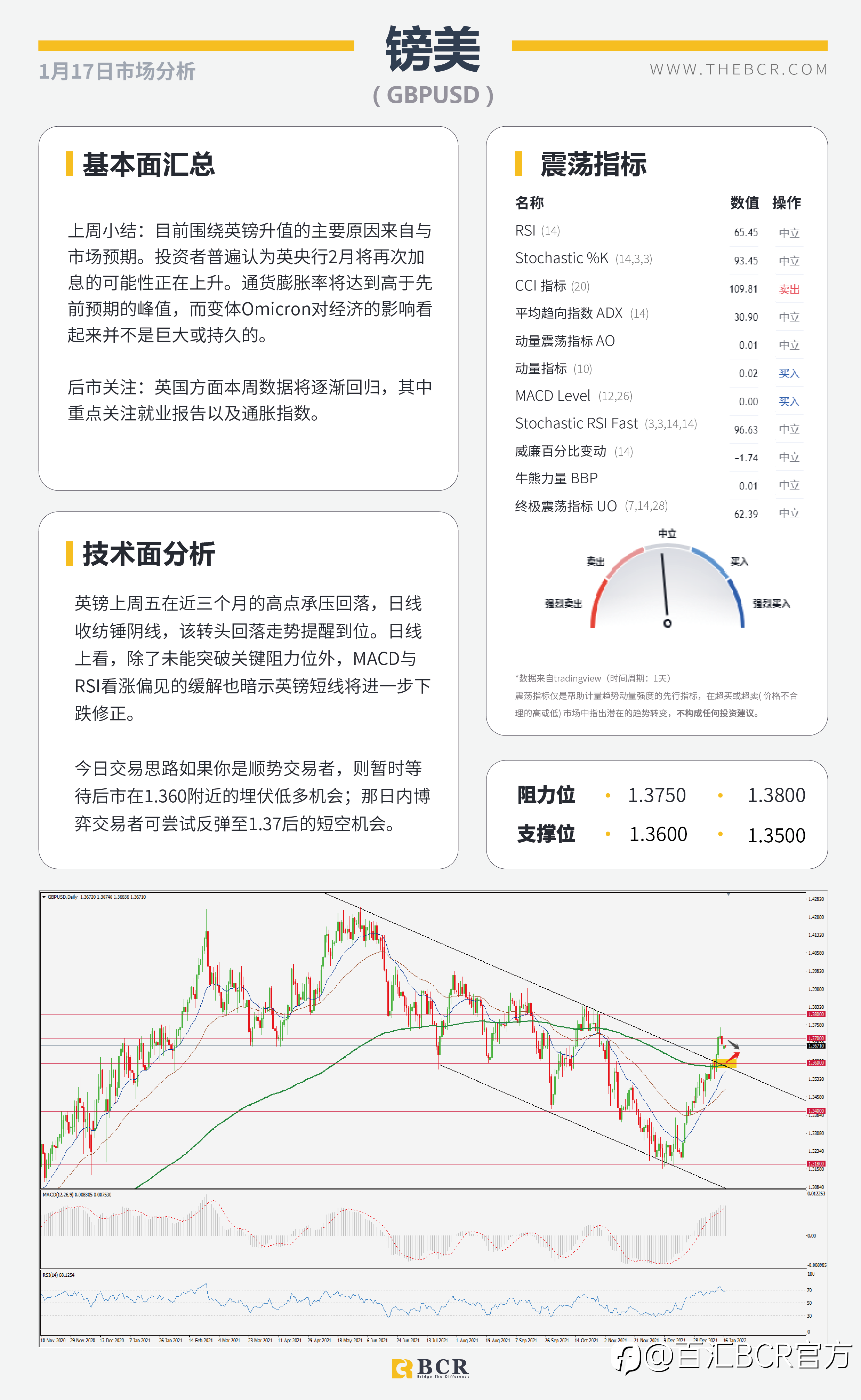 【BCR今日市场分析2022.01.17】无惧变体油价上逼七年高位 美国长周末今日休市
