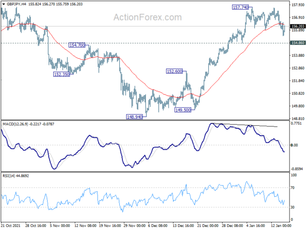 GBP/JPY Weekly Outlook