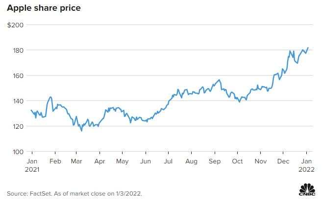 美股2022开门红 苹果成为首家市值破3万亿美元公司