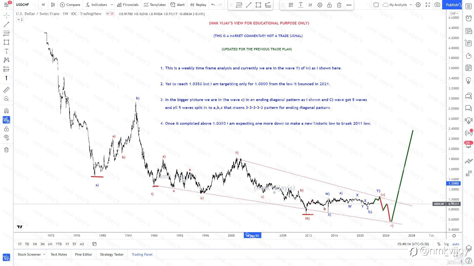 USDCHF-Sill break 1.0350 or may get reject in 1.000 ?