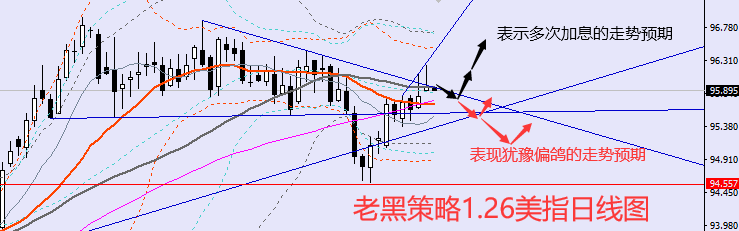 老黑策略:1.26外汇分析策略