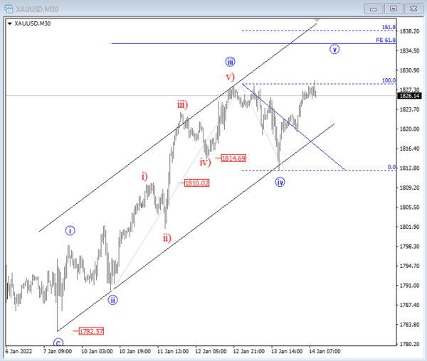Gold and EUR/USD Trade Higher: Elliott Wave Analysis