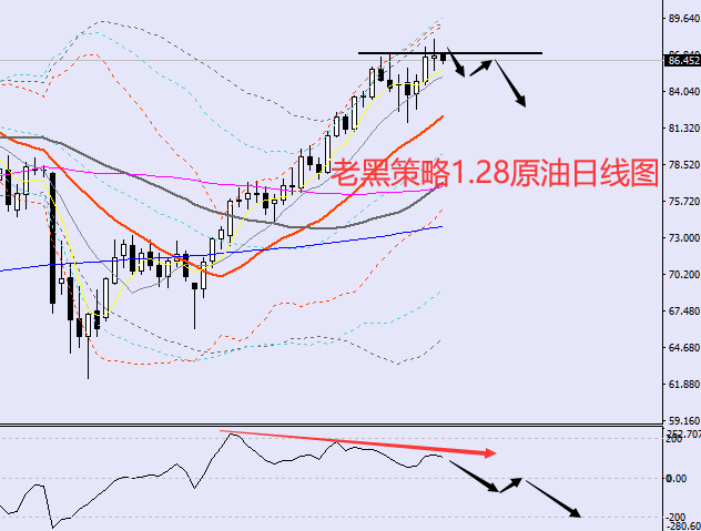 老黑策略:1.28原油分析策略