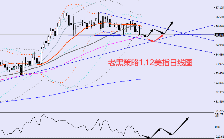 老黑策略:1.12外汇分析策略
