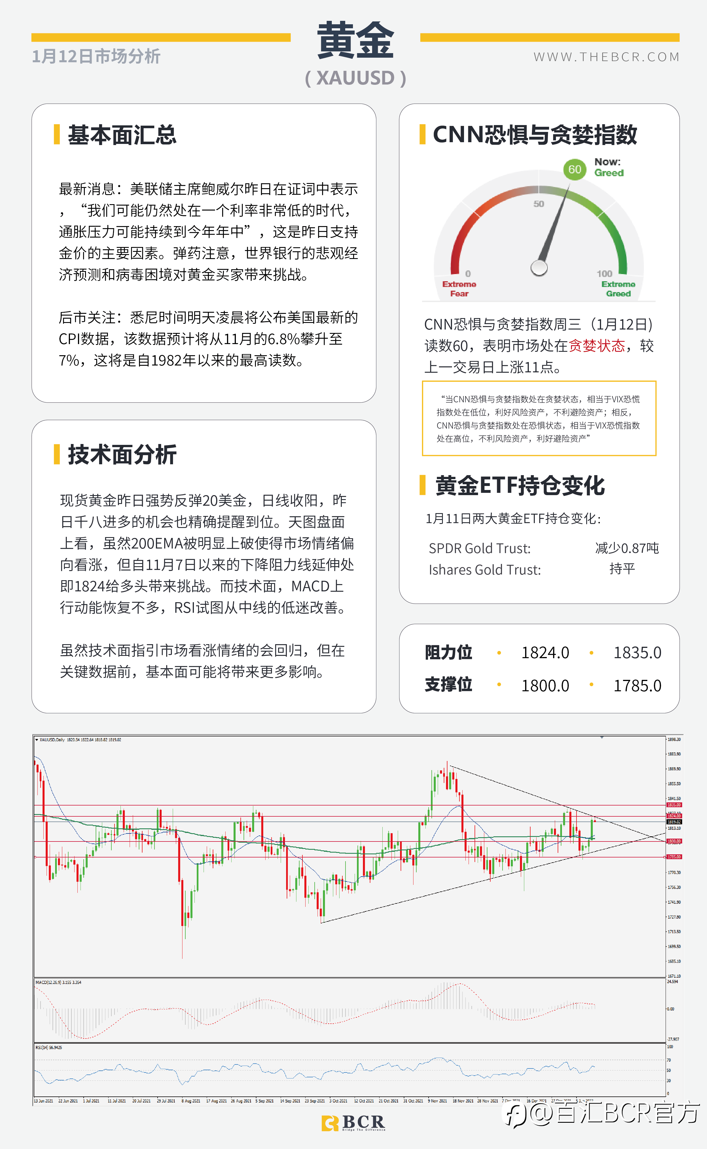 【BCR今日市场分析2022.01.12】鲍威尔复杂态度打压美元 金价隔夜在CPI前出价