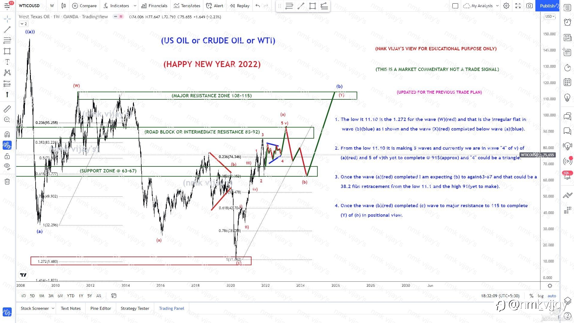 USOIL-91 For wave (a) and (C) of (Y)(Red) of (b)(Blue) to 115 !