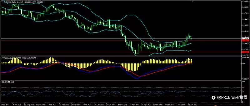 PRCBroker:20220117 今日汇评