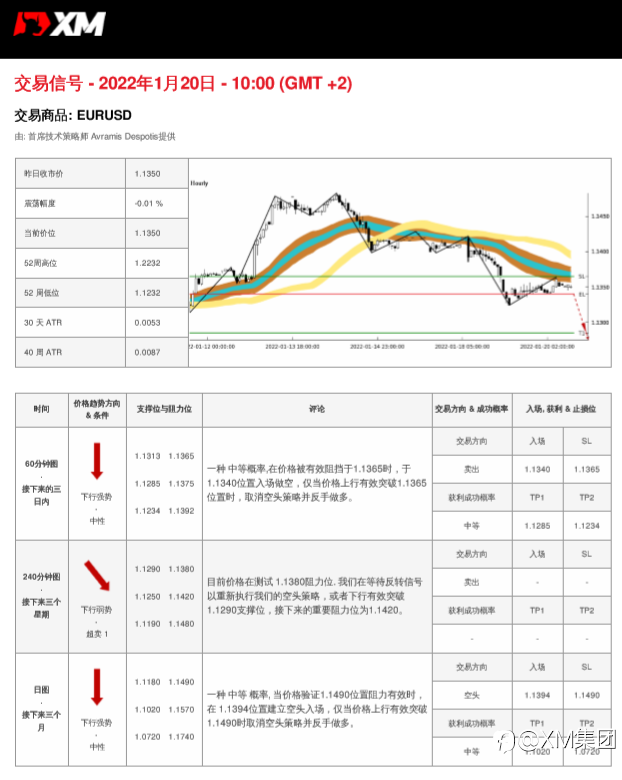 1/20 交易信号 - EURUSD
