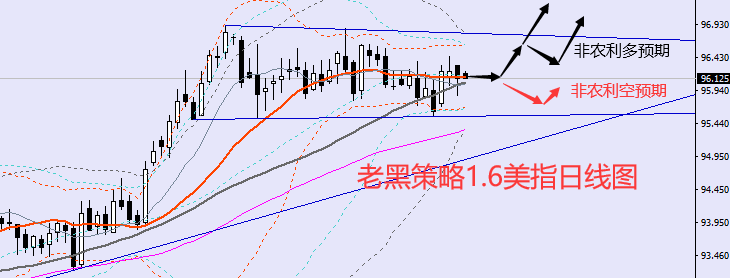 老黑策略：1.6外汇分析策略