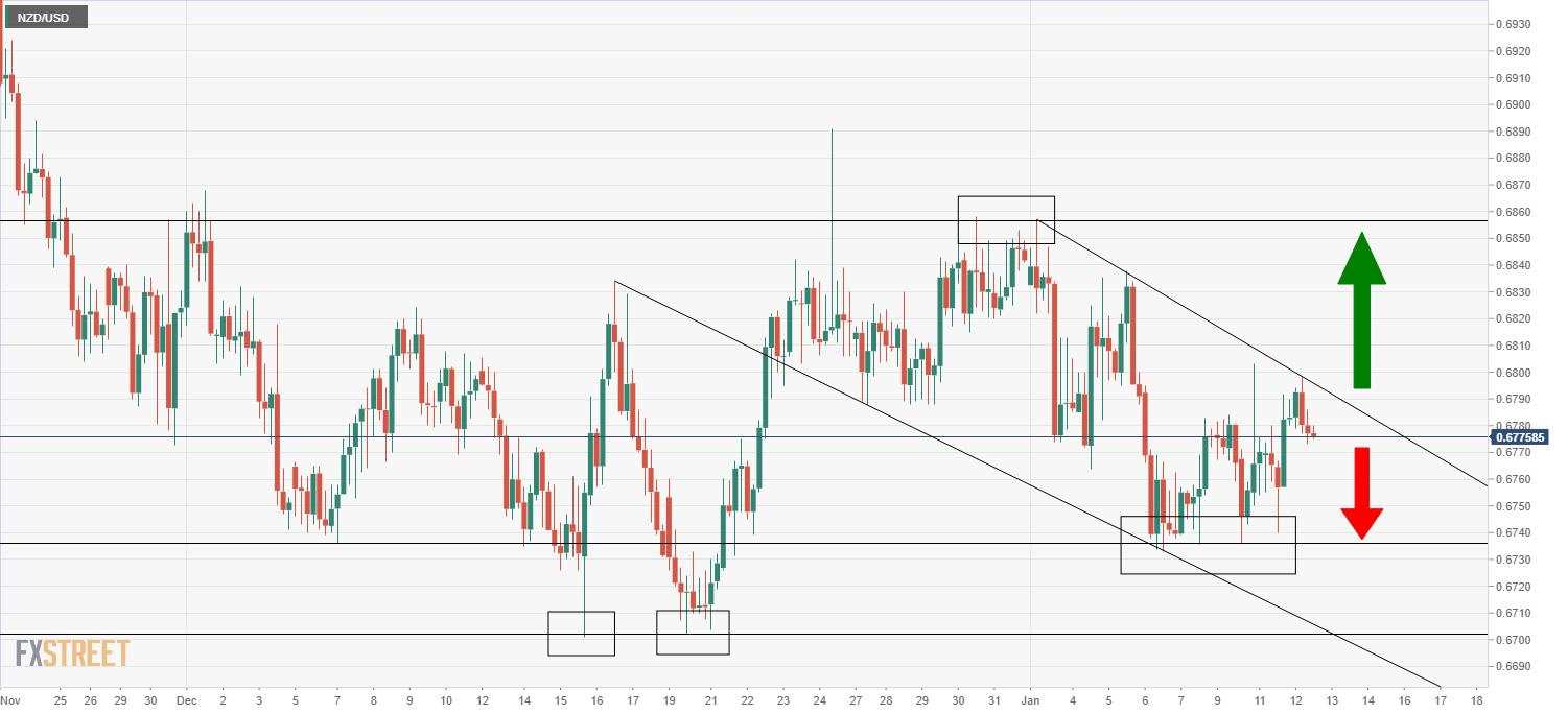NZD/USD di Bawah Level 0,6800 saat Data IHK AS Membayangi