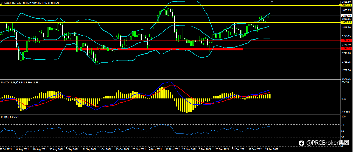 PRCBroker:20220126 今日汇评