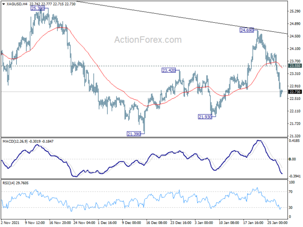 Gold breaks 1800, more downside ahead with Silver
