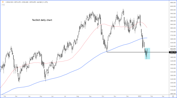 Global Indices Bounce Off Major Levels