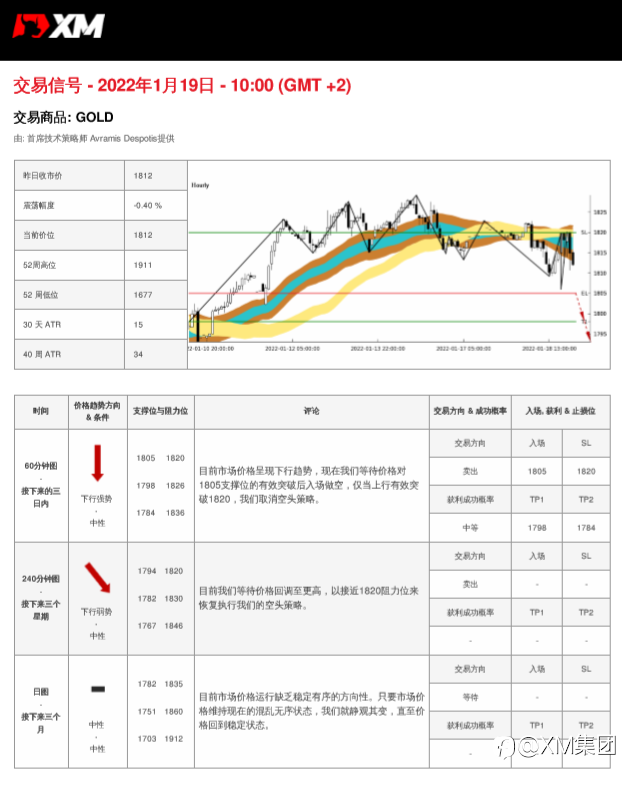 1/19 交易信号 - 黄金