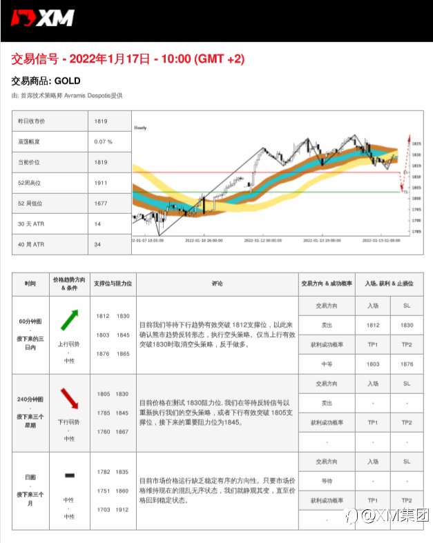 1/17 交易信号 - 黄金