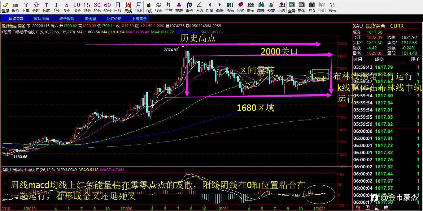 1.17号现货黄金行情解析以及操作策略布局！