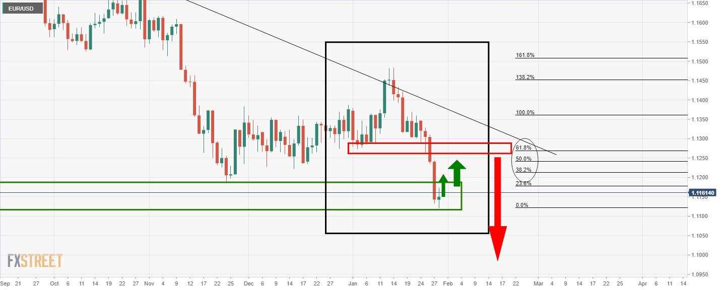 Ada Penjual EUR/USD, Tetapi Menghadapi Tembok Support Jangka Panjang yang Kritis