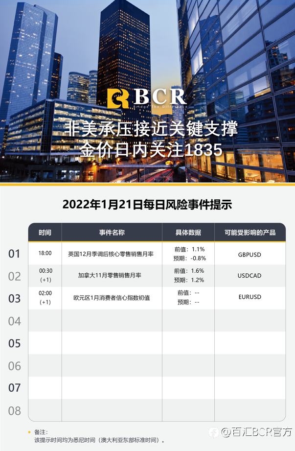 【BCR今日市场分析2022.01.21】非美承压接近关键支撑 金价日内关注1835