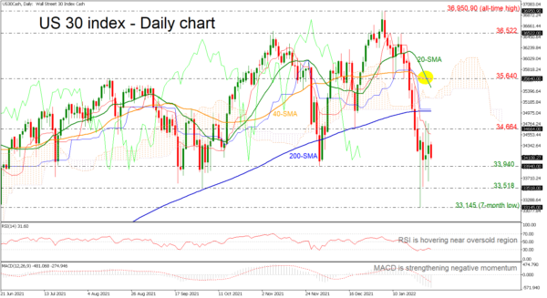 US 30 Index Remains Negative in Short-Term; SMAs Post Bearish Cross