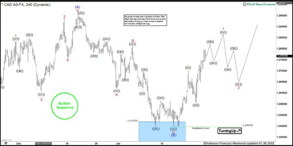 USDCAD Forecasting The Path & Buying The Dips At The Blue Box Area