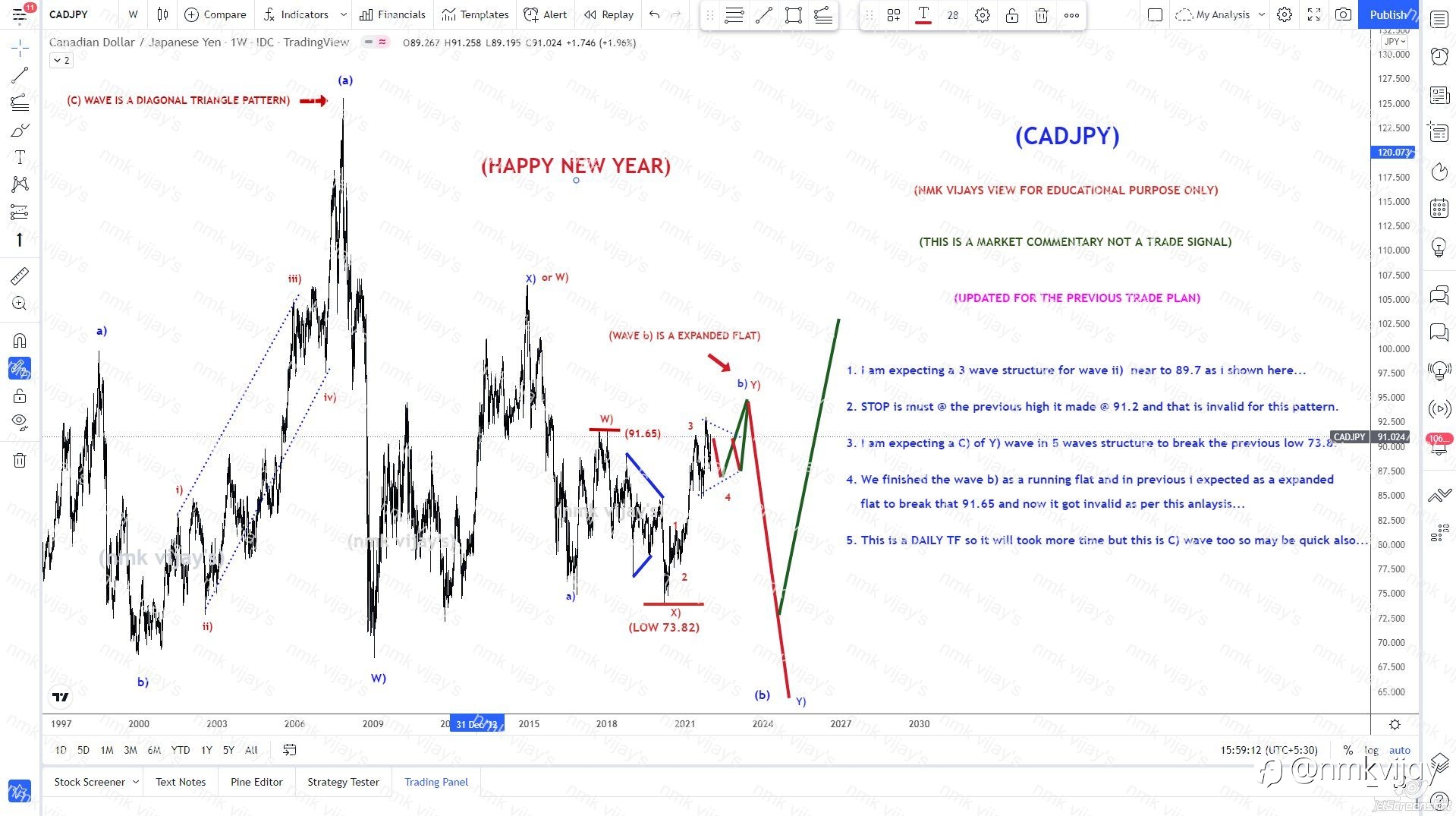 CADJPY-94 is Still ahead for 5 Now we are in wave 4