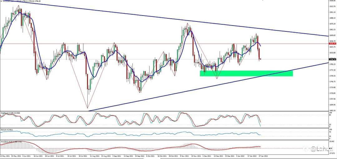 PHÂN TÍCH VÀNG XAU/USD 28/1