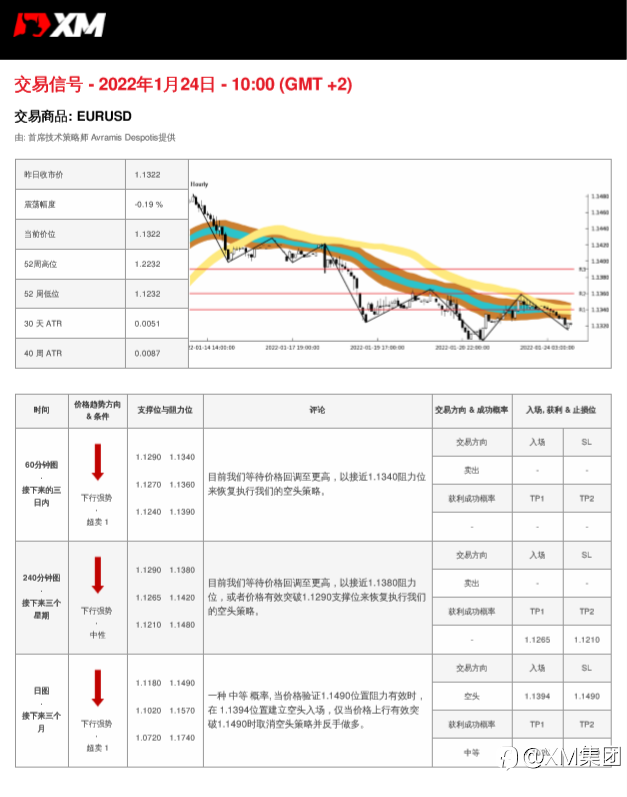 1/24 交易信号 - EURUSD