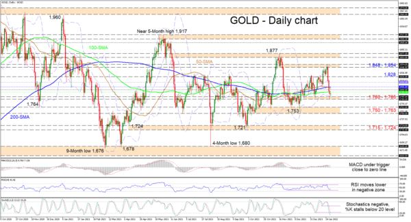 Gold’s Collapse Subsides but Downside Risks Remain