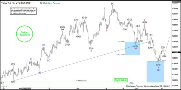 USDCAD Forecasting The Path & Buying The Dips At The Blue Box Area