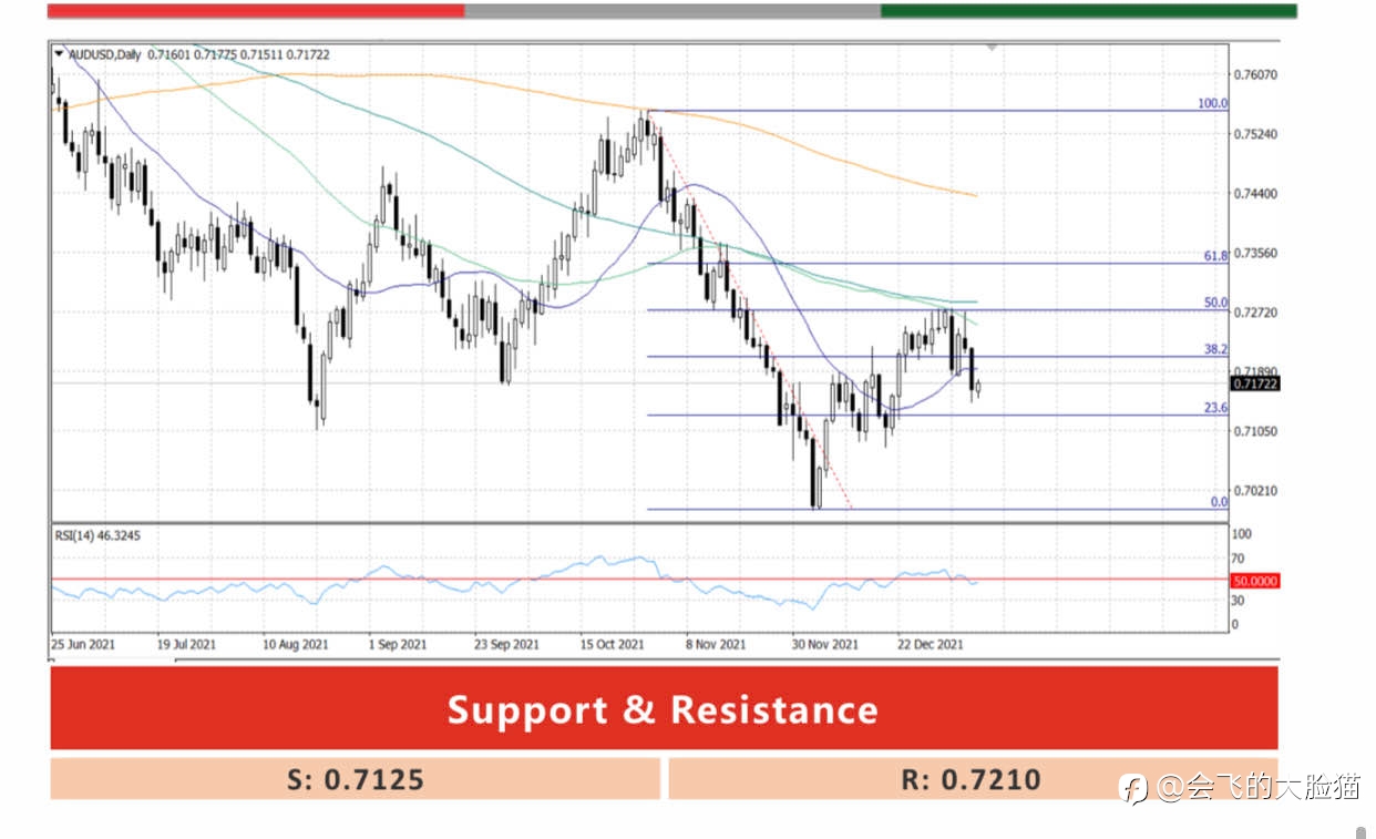 AUD/USD