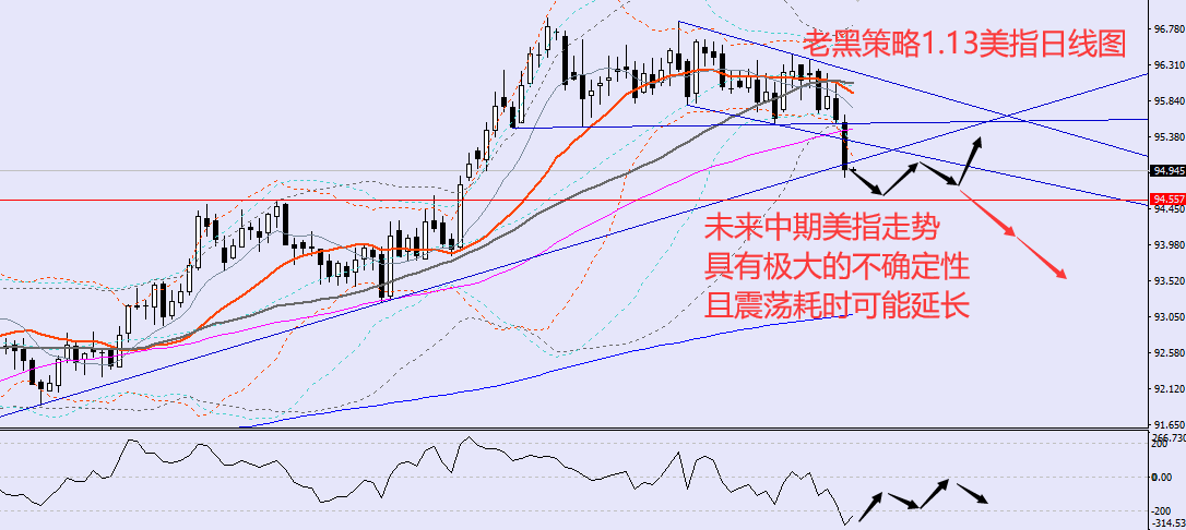 老黑策略:1.13外汇分析策略