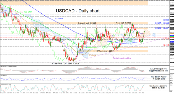 USDCAD Rockets Off 200-MA, Fuelling Upward Trajectory