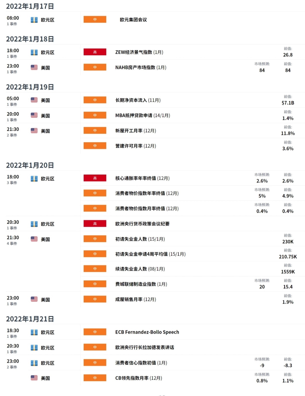 美国通胀数据达40年高点但符合预期,非美货币上周冲高后显著回落