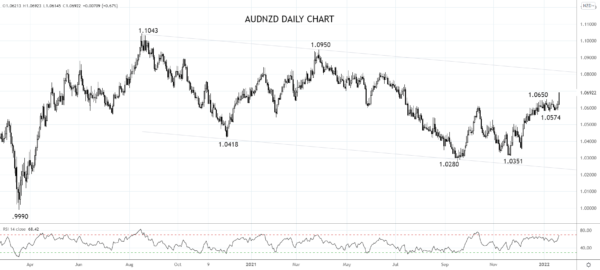 Bumper AU Jobs Data and China Rate Cut Ignite AUDNZD