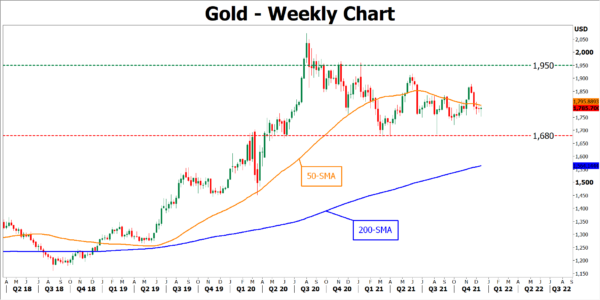 Commodities Outlook: What Does 2022 Hold for Gold and Oil as Virus Still Lingers?
