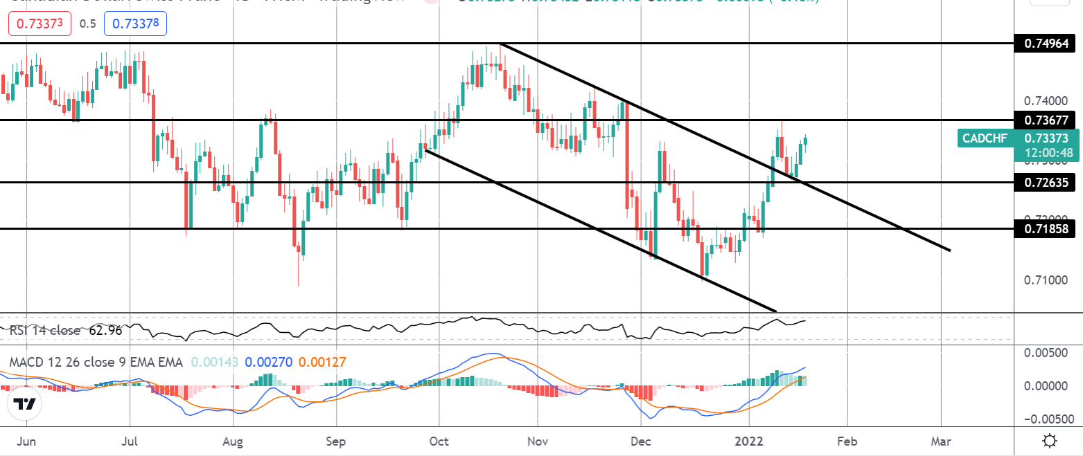 市场聚焦:CADCHF 和加拿大 CPI