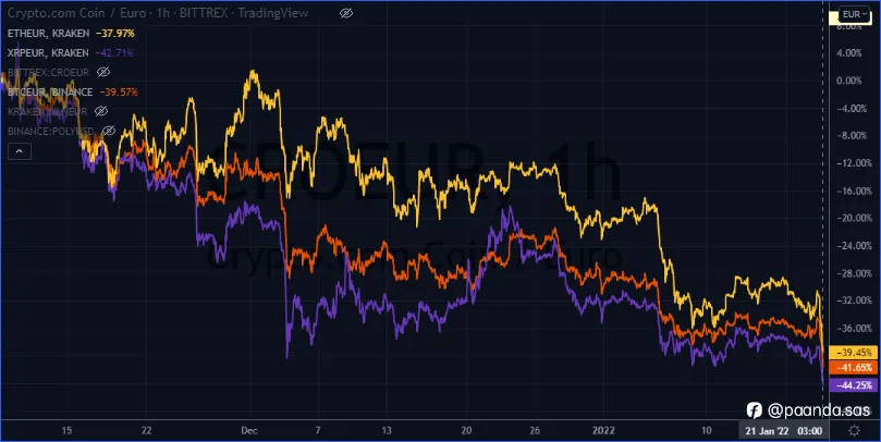 Bloodbath on Cryptocurrencies