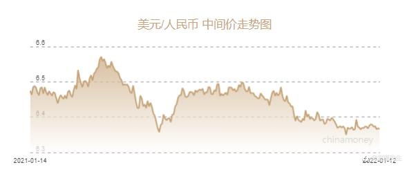 人民币兑美元中间价报6.3658元 上调26个基点