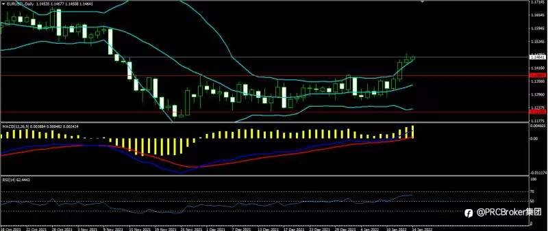 PRCBroker:20220114 今日汇评