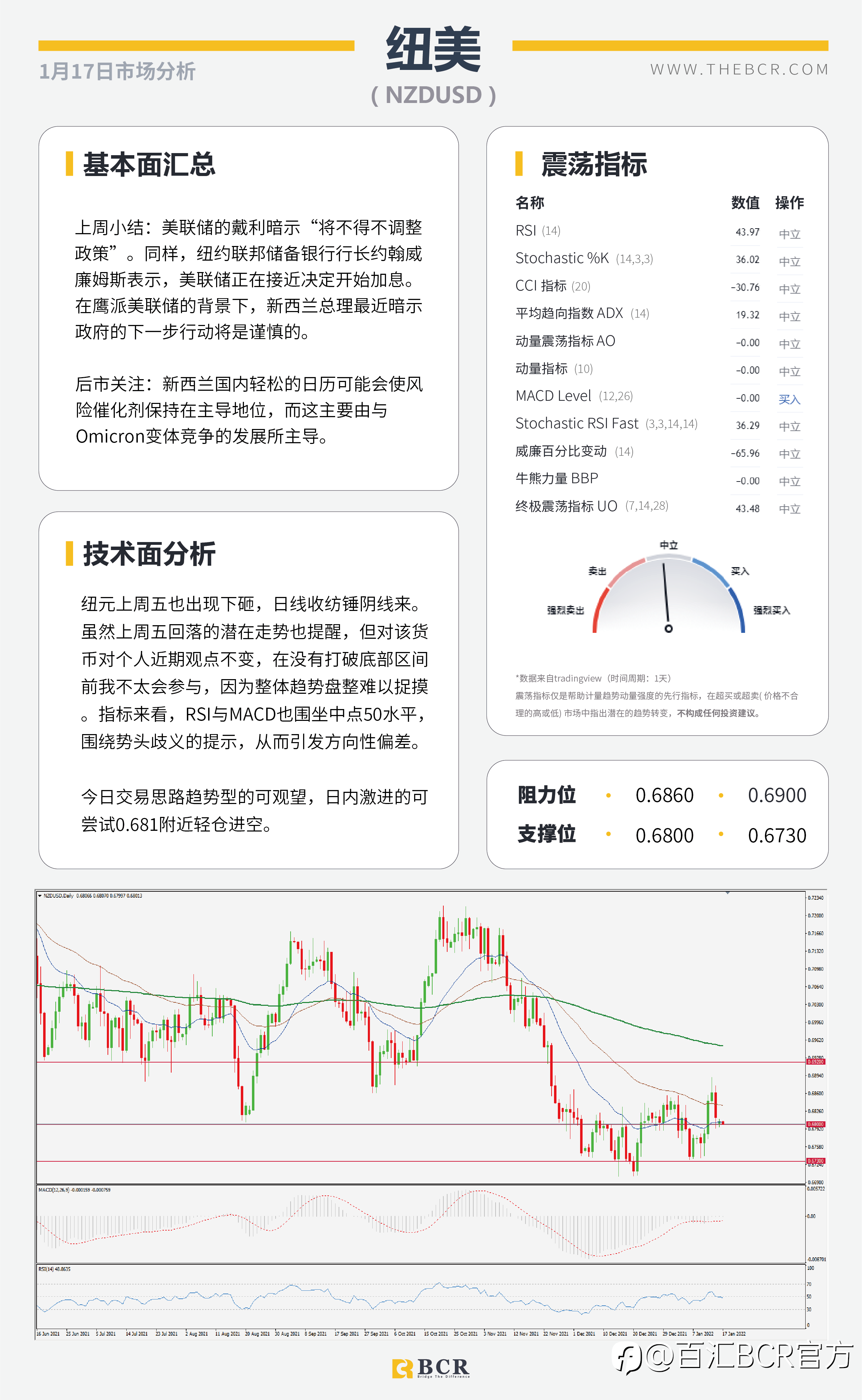 【BCR今日市场分析2022.01.17】无惧变体油价上逼七年高位 美国长周末今日休市