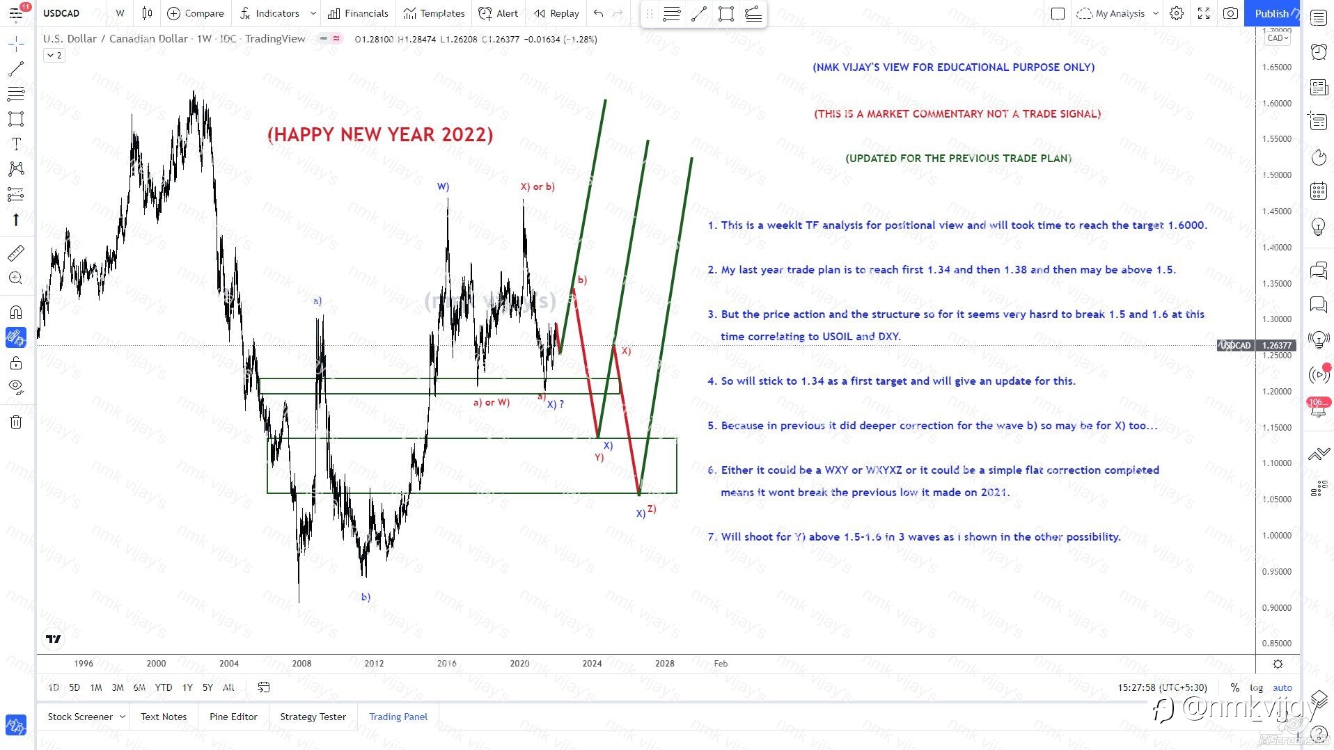 USDCAD-1.34 is the first target and will see what happens next ?