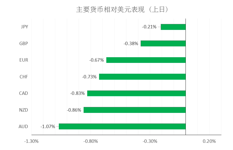 MultiBank大通金融快讯|短线非美货币将面临一定压力