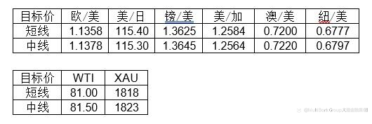 MultiBank大通金融快讯|非美货币多头可继续持有