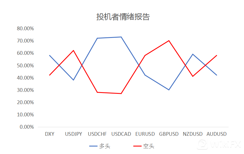 MultiBank大通金融快讯|非美货币多头仍可继续持有