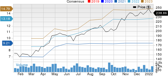 Carlisle (CSL) Gains From Solid Demand and Buyout Synergies