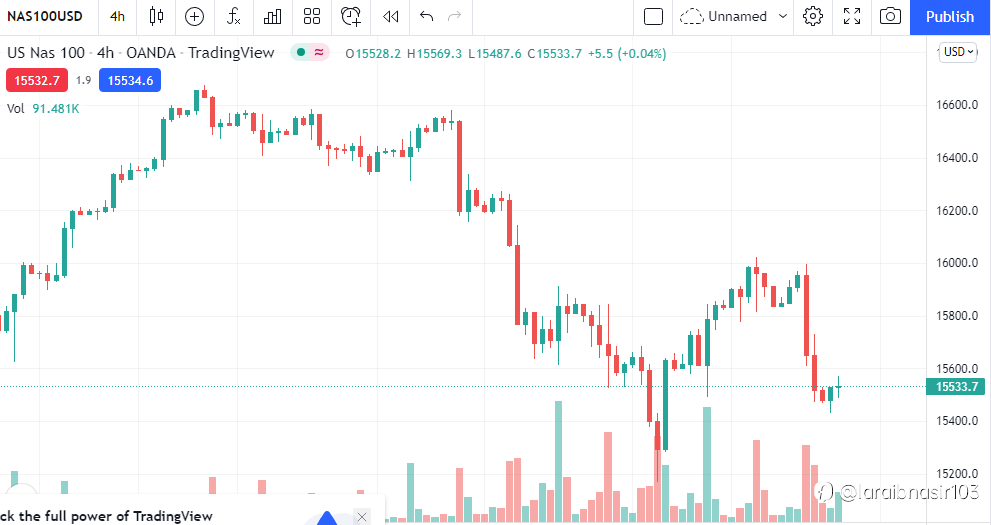 US 100 Revisits Major Support