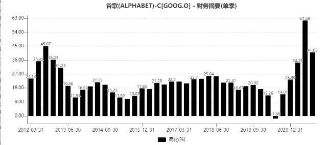 2021年美股市值变迁之一：数字化的美好时代加速科技龙头成长